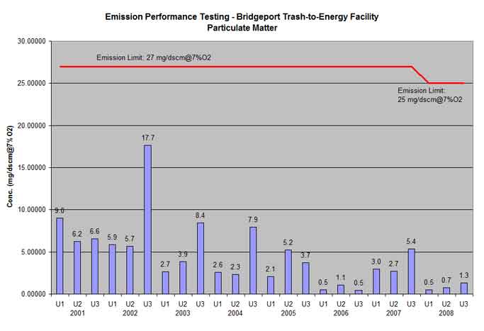 Bridgeport trash-to-energy facility particulate matter testing results